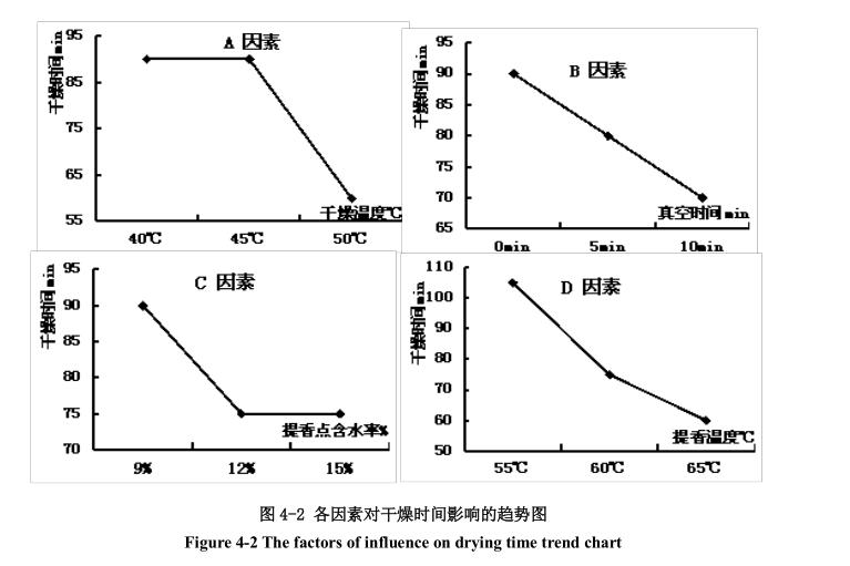 低溫真空干燥因素對干燥時(shí)間影響