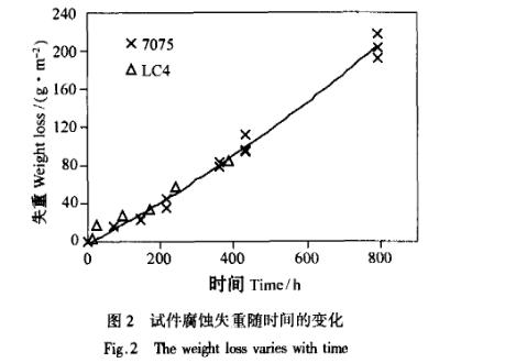 高強(qiáng)度鋁合金鹽霧加速腐蝕試驗結(jié)果