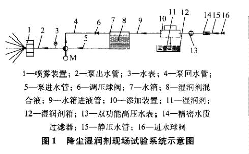 高效降塵濕潤劑防塵試驗